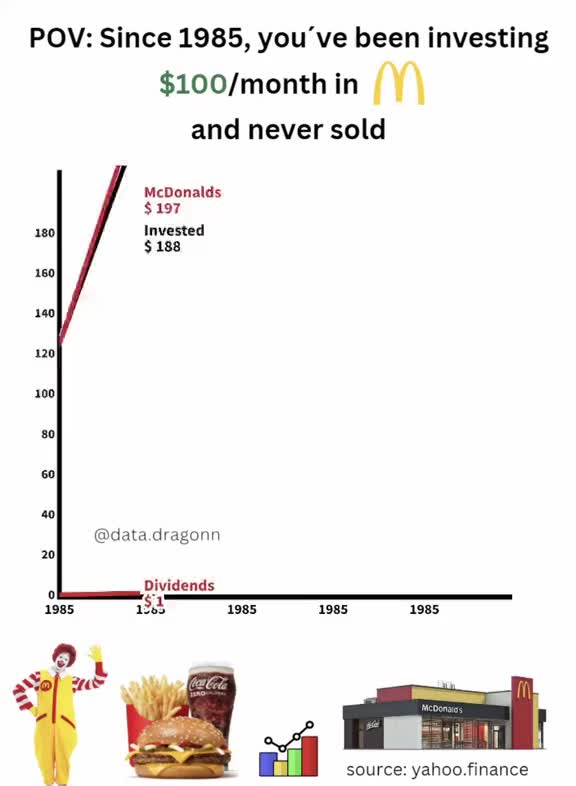 #finance #stocks #mcdonalds #Usa #stockmarket #us