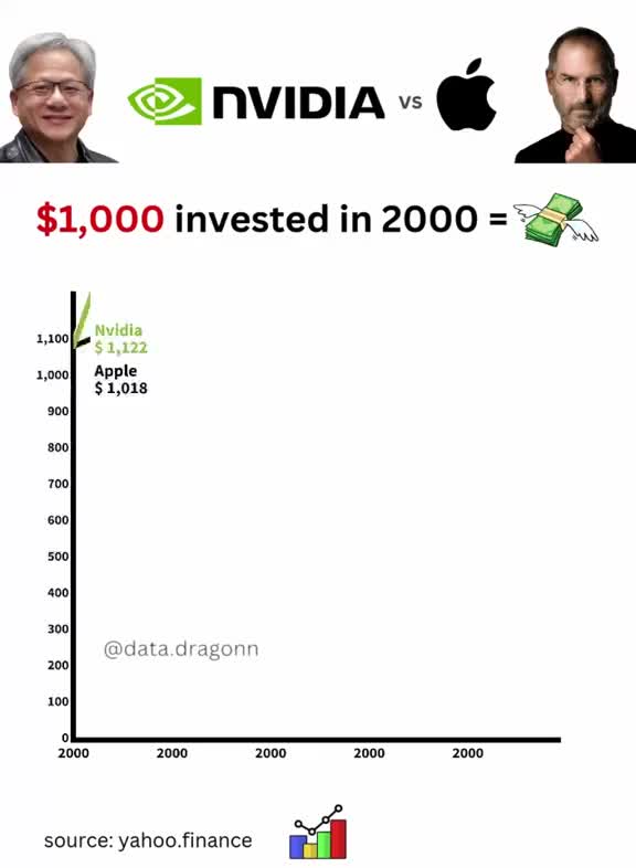 #nvidia #apple #stocks #investing #stockmarket #makingmoney