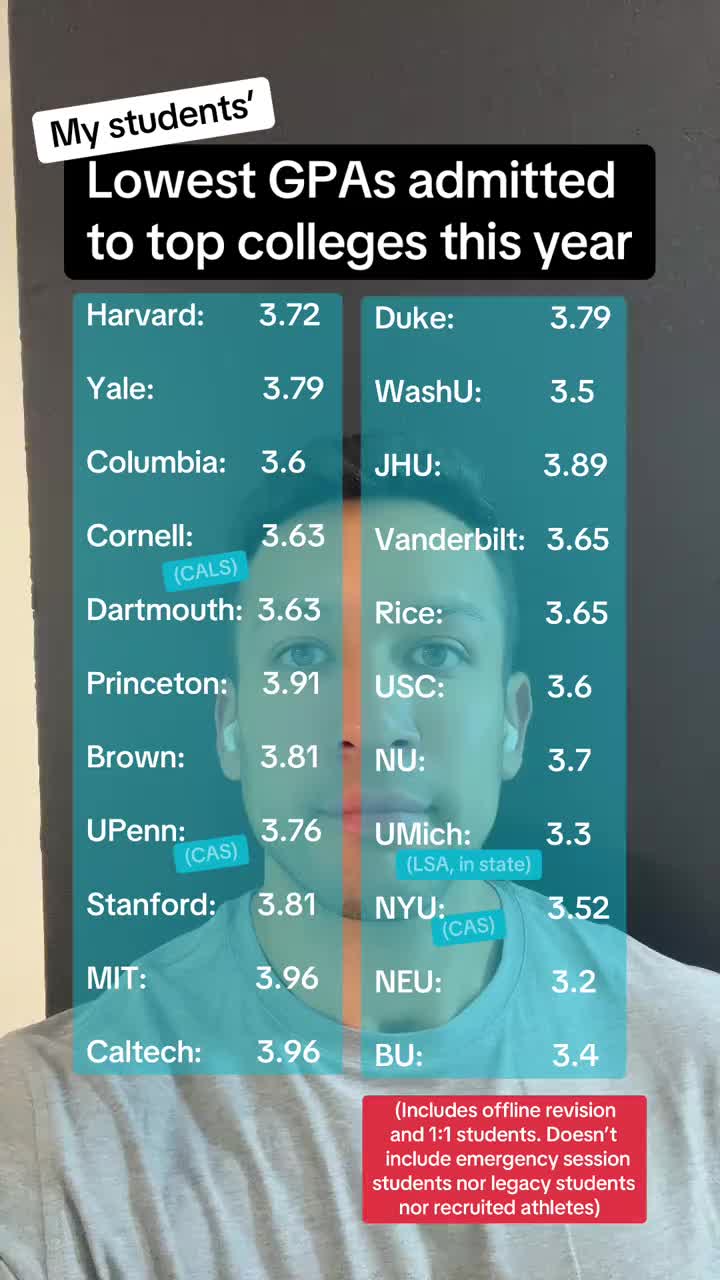 Yes, many students get into these colleges with even lower GPAs.. but THAT is the point! Students DO get into top colleg