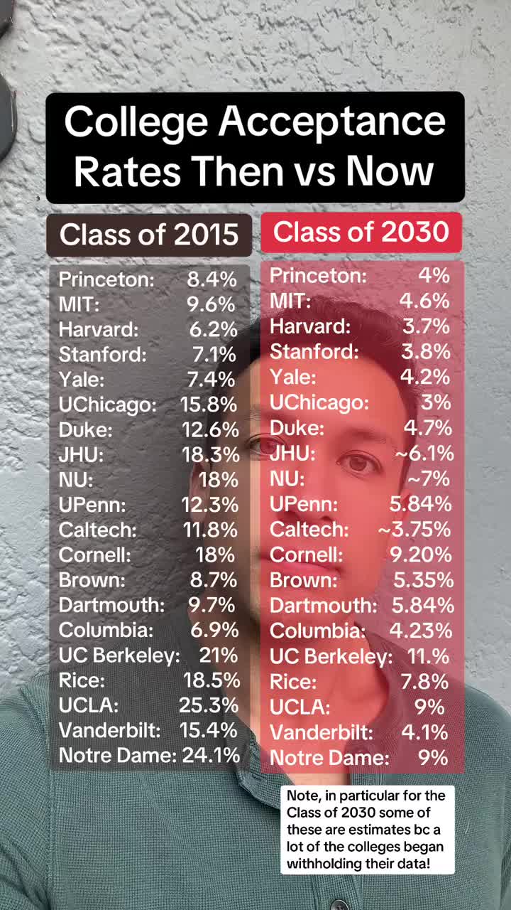 College acceptance rates then vs now . . . . #collegeapps #collegeadmissions #highschool #senior #co2027