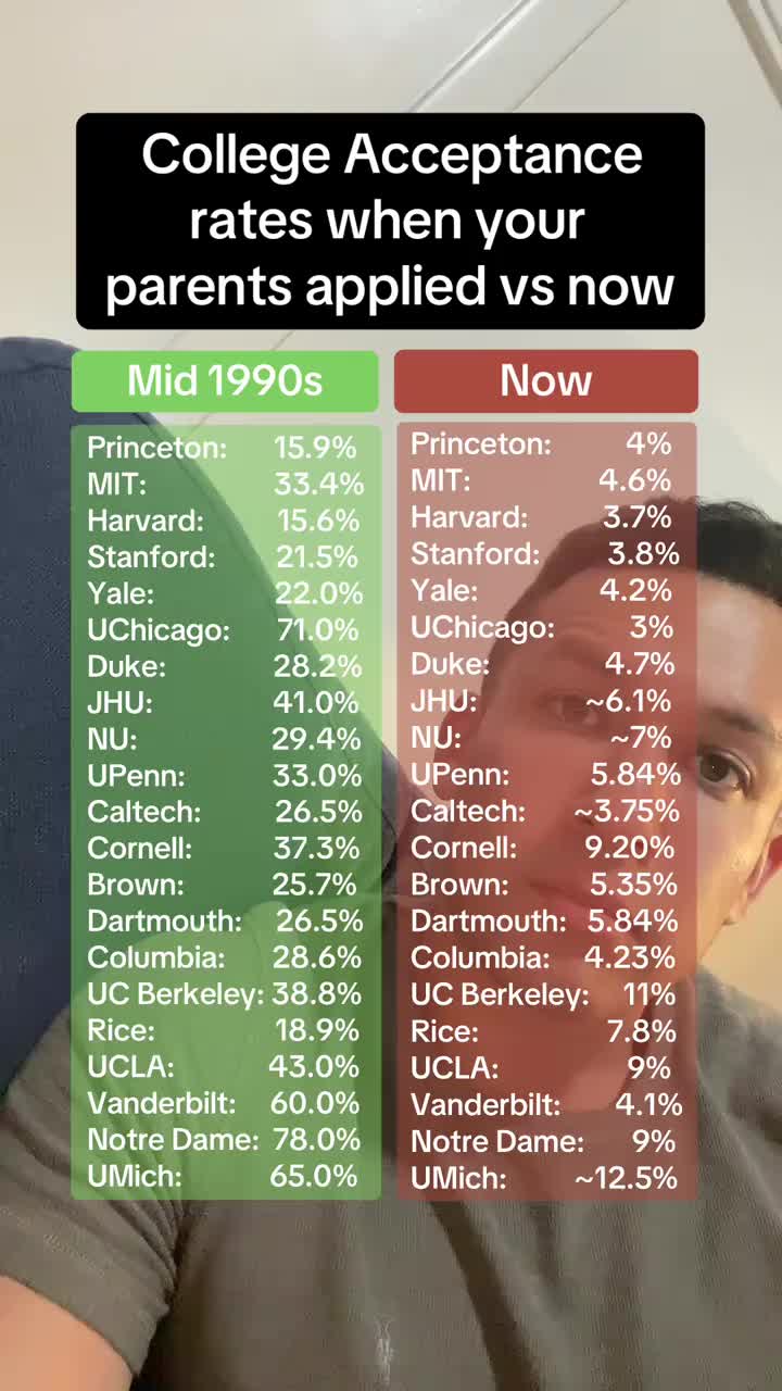 EDIT: Notre in 1990s is 43%. The 78% is actually the % of admitted students that were in the top 10% of their high schoo