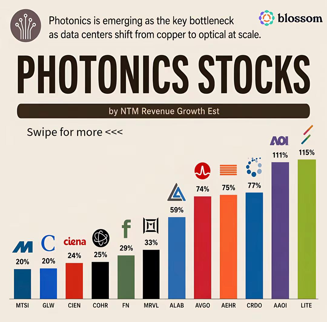Photonics stocks are rising because AI data centers are hitting copper’s physical bandwidth limits. Optical interconnect