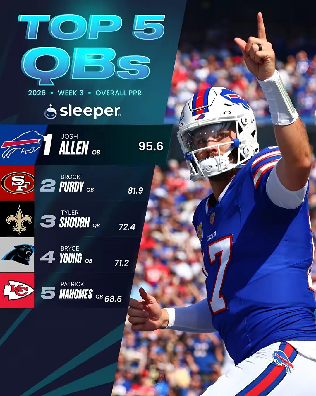 Here are your top 5 fantasy scorers at each position through week 3! 👀